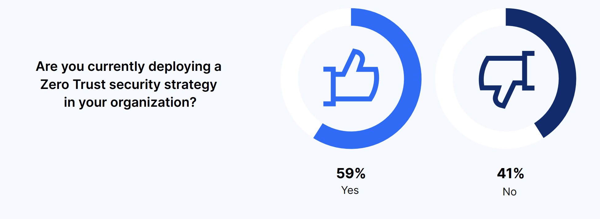 Are you currently deploying a Zero Trust security strategy in your organization?