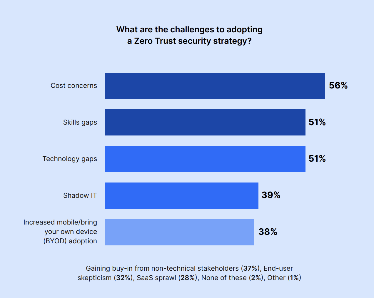 What are the challenges to adopting a Zero Trust security strategy?