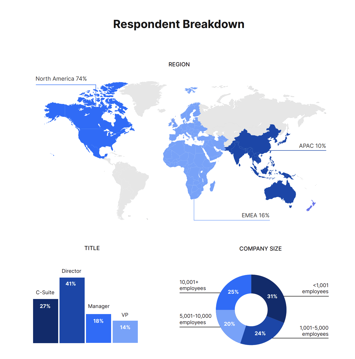 Respondent Breakdown