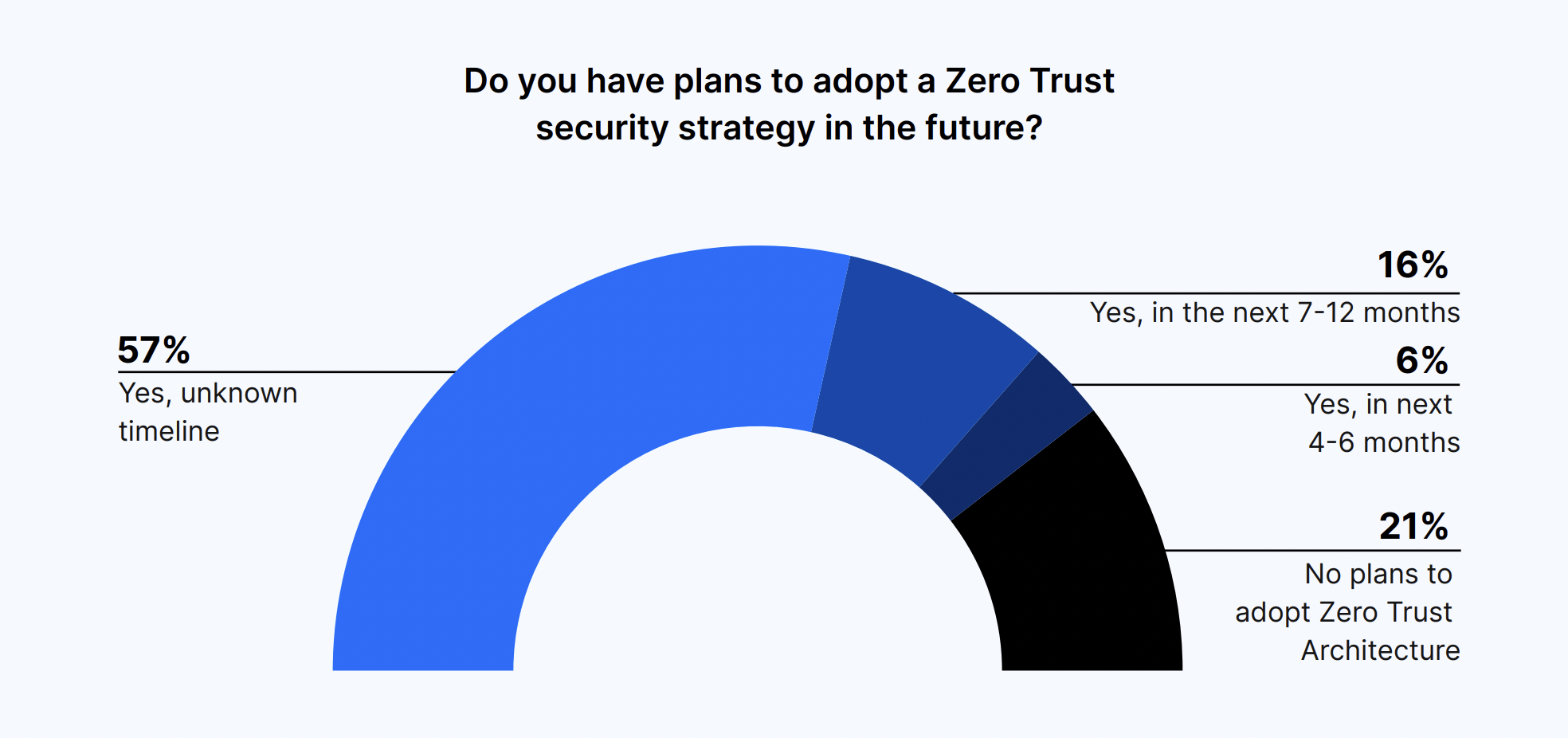 Do you have plans to adopt a Zero Trust security strategy in the future?