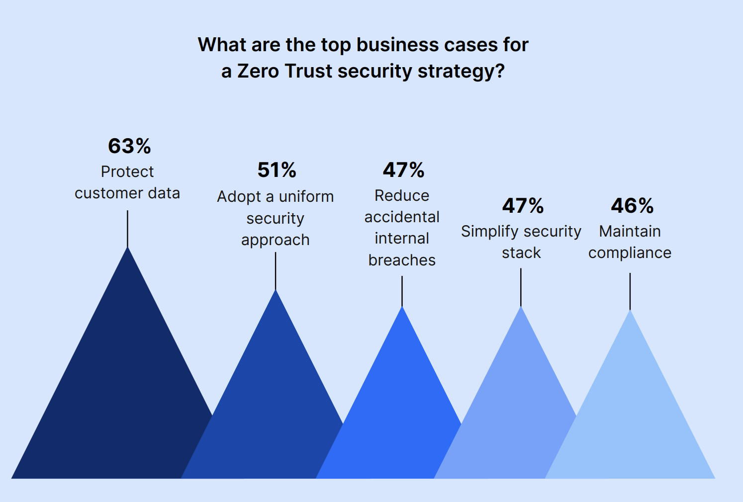 What are the top business cases for a Zero Trust security strategy?