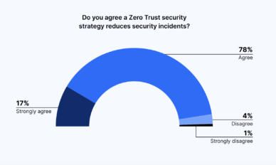 Do you agree a Zero Trust security strategy reduces security incidents?