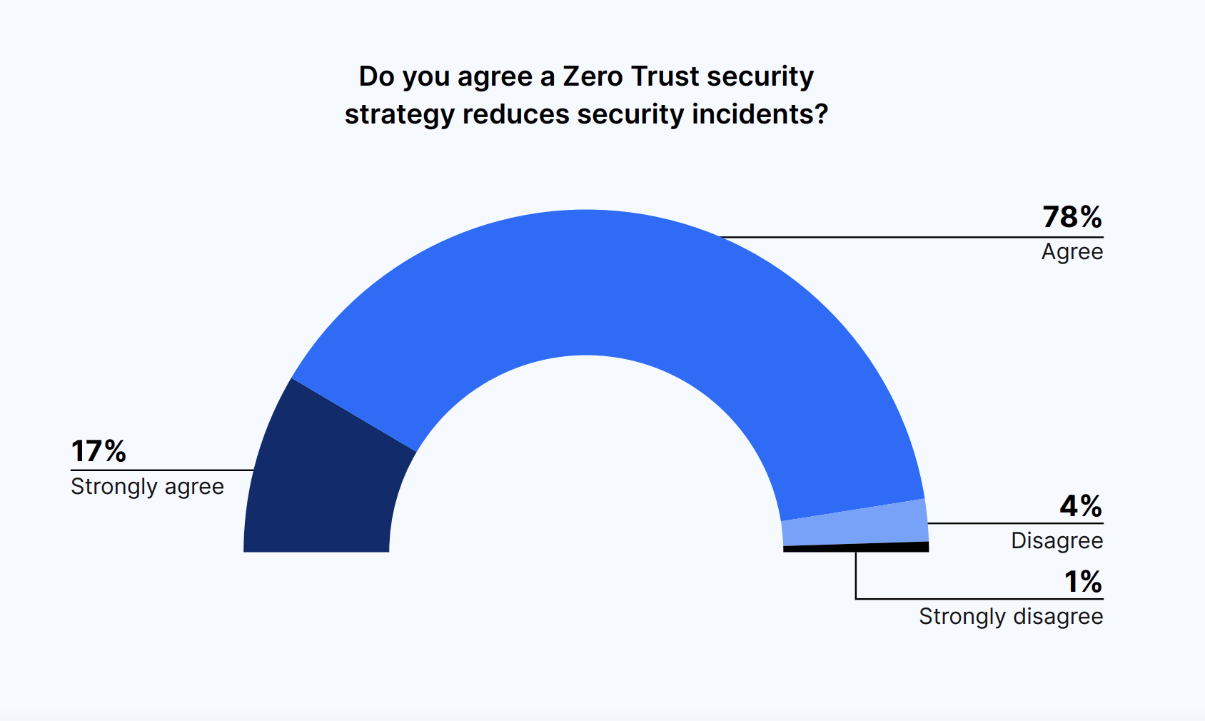 Do you agree a Zero Trust security strategy reduces security incidents?