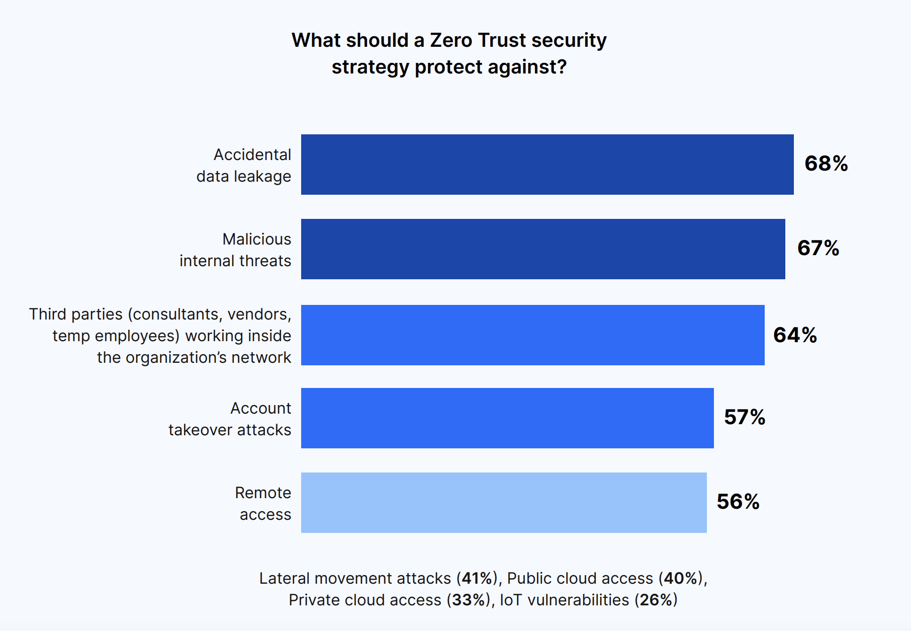 What should a Zero Trust security strategy protect against?