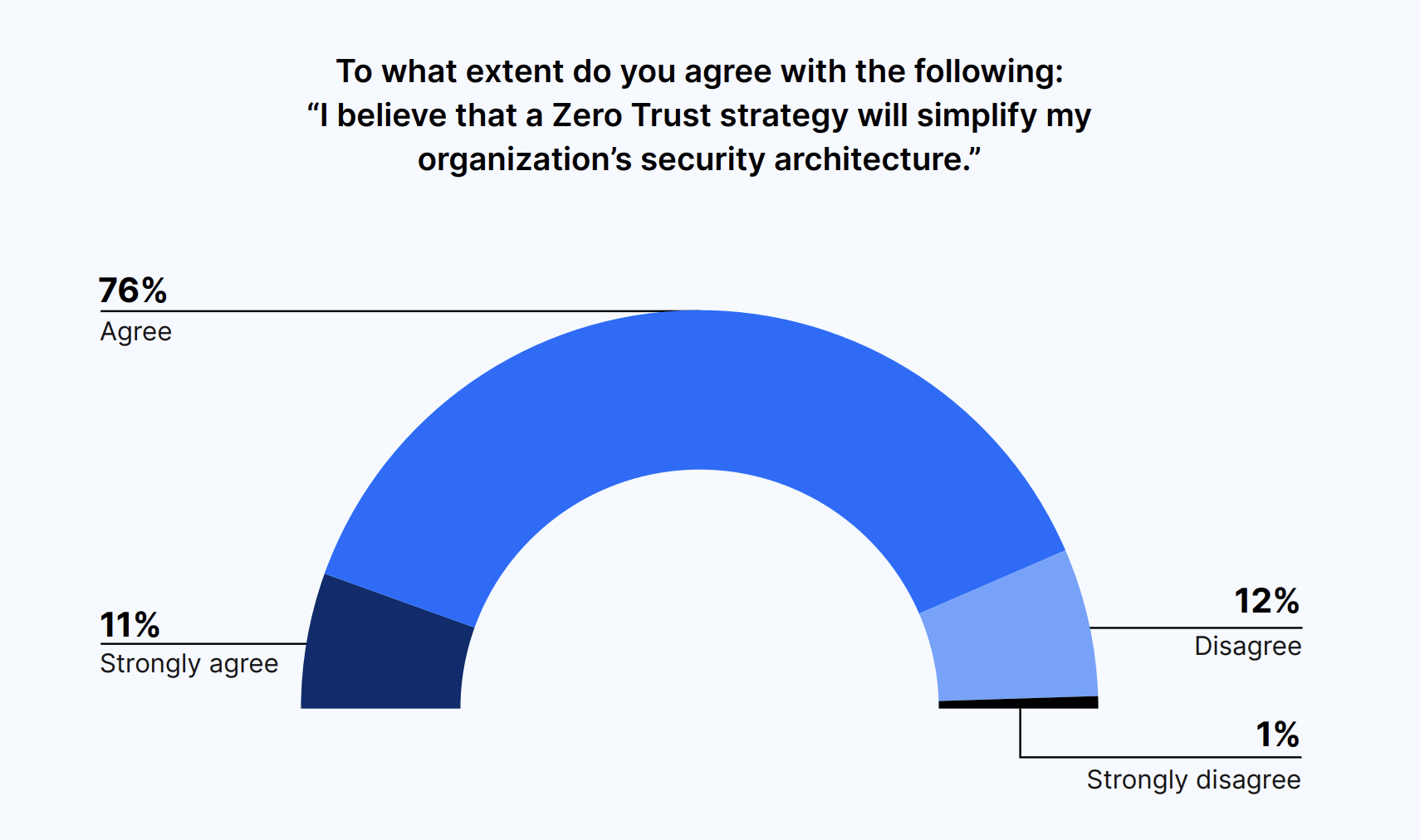 To what extent do you agree with the following: “I believe that a Zero Trust strategy will simplify my organization’s security architecture.”