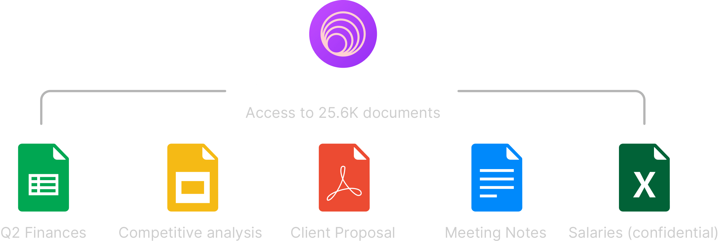 Get a comprehensive and complete understanding of who has access to what. No manual configuration required.